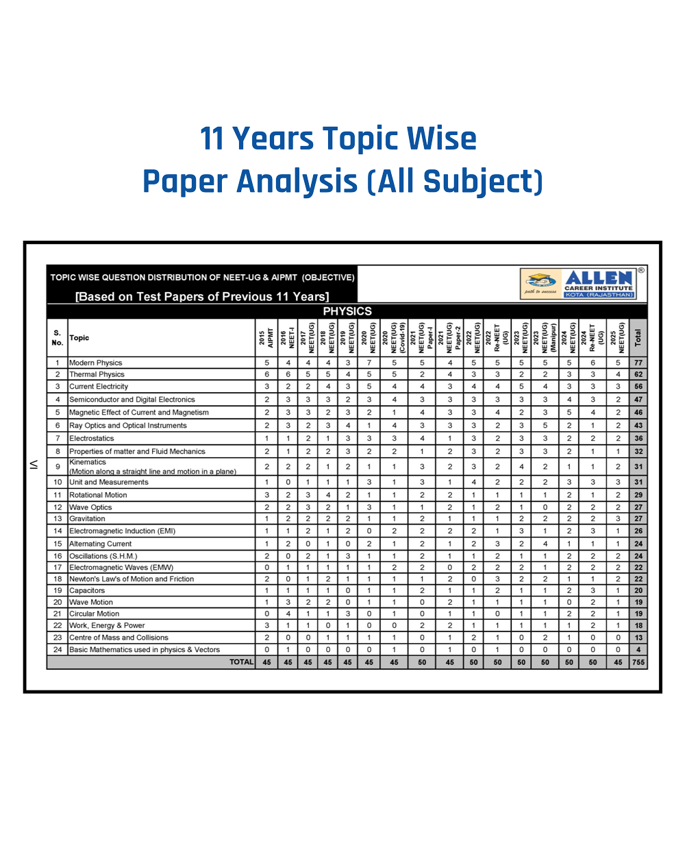 ALLEN STAR NEET Mock Test Papers With Solutions | 15 Mock Tests (9 Part Syllabus + 6 Full Syllabus) as per Latest NTA Pattern (15 OMR Sheets + Solution Booklet) with Past Year Paper Analysis