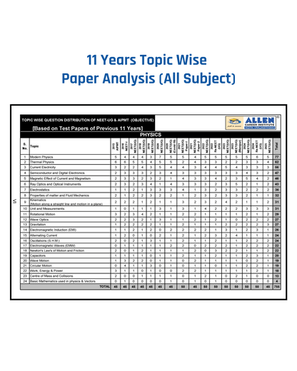 ALLEN STAR NEET Mock Test Papers With Solutions | 15 Mock Tests (9 Part Syllabus + 6 Full Syllabus) as per Latest NTA Pattern (15 OMR Sheets + Solution Booklet) with Past Year Paper Analysis