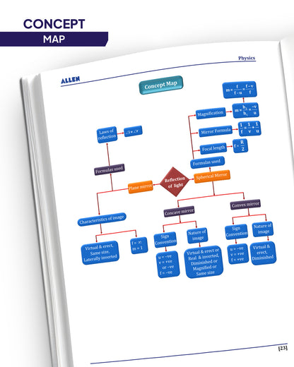 ALLEN Class 10 NCERT All-in-One Study material Package – 12 Multicolor Modules covering 6 Subjects | Physics, Chemistry, Biology, Maths, Social Science & English