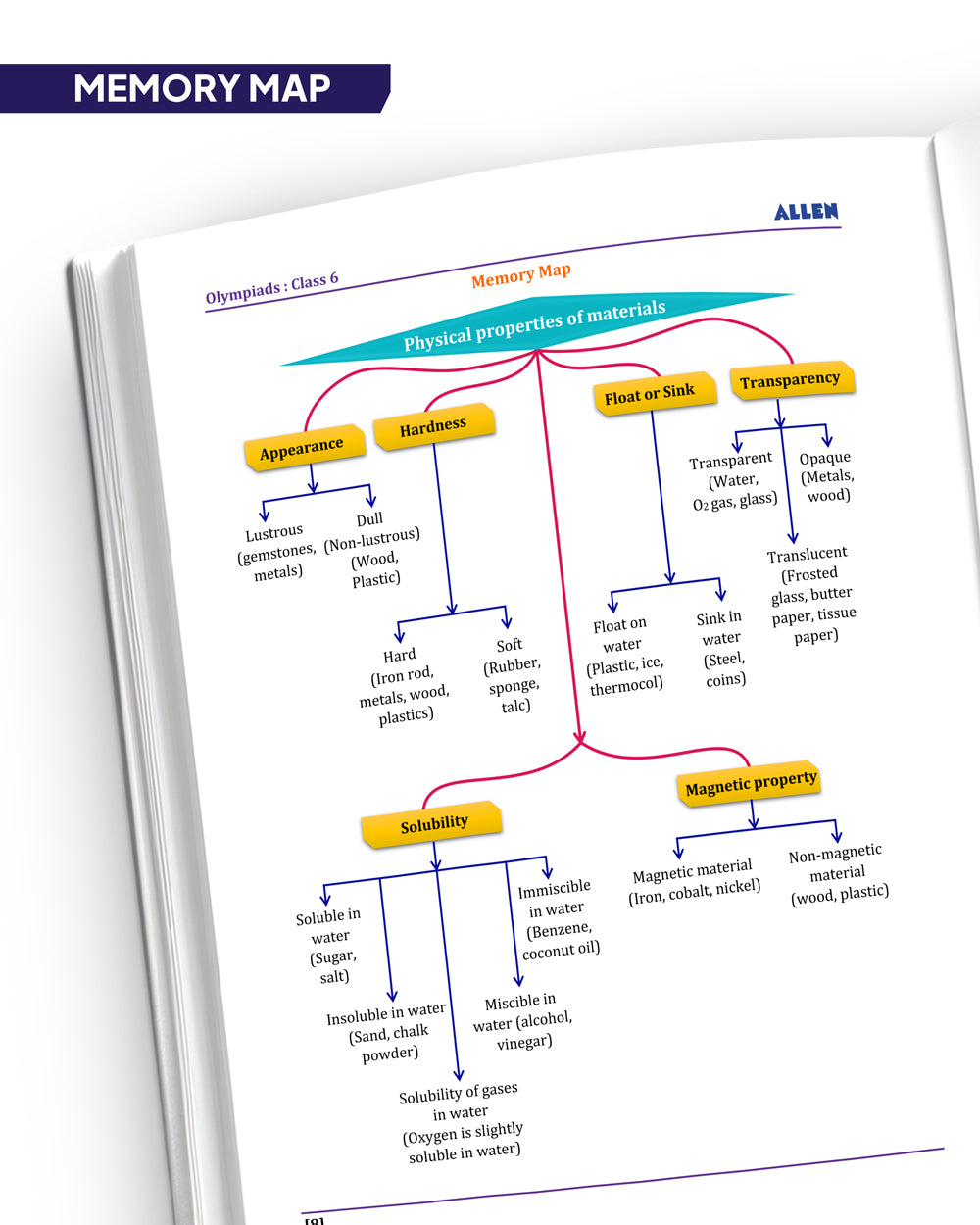 ALLEN Class 6 All-in-One Olympiad Study Material Package -8 Multicolor Modules Covering 7 Core Subjects | Physics, Chemistry, Biology, Maths, Social Science, English & Mental ability