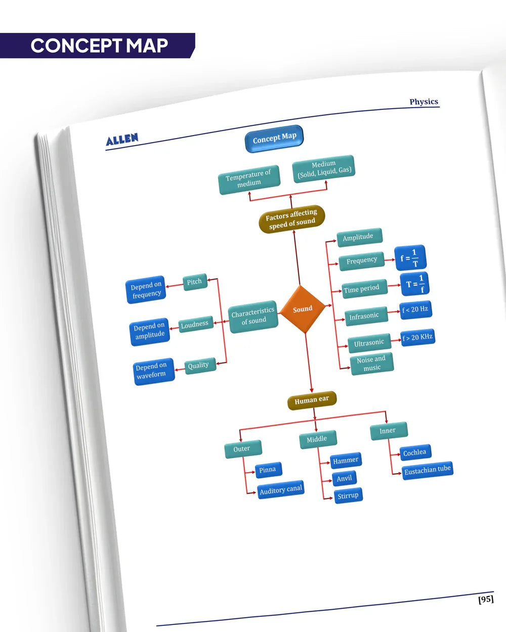 ALLEN Class 8 NCERT All-in-One Study Material Package - 11 Multicolor ...