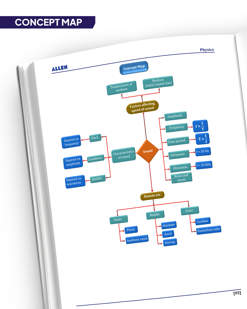 ALLEN Class 8 NCERT All-in-One Study Material Package - 11 Multicolor Modules Covering 6 Core Subjects | Physics, Chemistry, Biology, Maths, Social Science & English