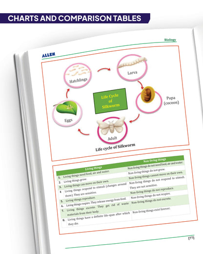 ALLEN Class 6 All-in-One Olympiad Study Material Package -9 Multicolor Modules Covering 7 Core Subjects | Physics, Chemistry, Biology, Maths, Social Science, English & Mental ability