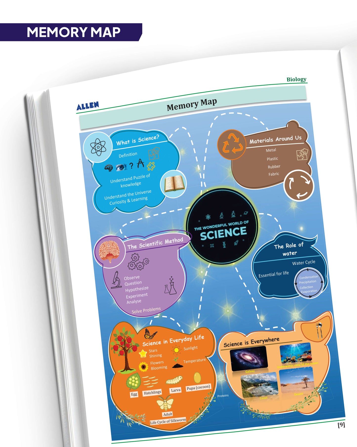 ALLEN Class 6 All-in-One Olympiad Study Material Package -9 Multicolor Modules Covering 7 Core Subjects | Physics, Chemistry, Biology, Maths, Social Science, English & Mental ability