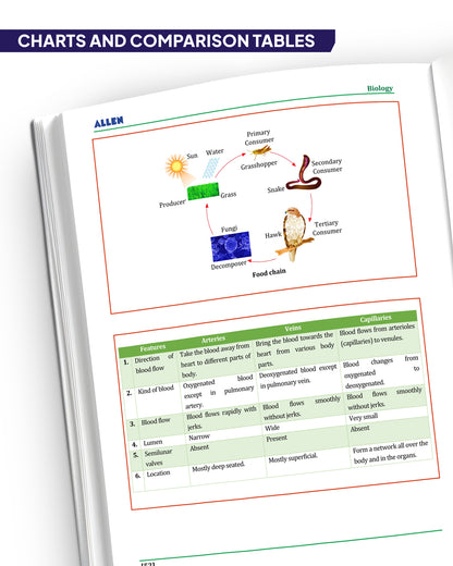 ALLEN Class 7 All-in-One Olympiad Study Material Package -8 Multicolor Modules Covering 7 Core Subjects | Physics, Chemistry, Biology, Maths, Social Science, English & Mental ability