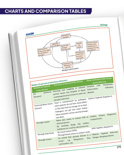 ALLEN Class 8 All-in-One Olympiad Study Material Package -9 Multicolor Modules Covering 7 Core Subjects | Physics, Chemistry, Biology, Maths, Social Science, English & Mental ability